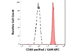 Separation of human neutrophil granulocytes (red-filled) from CD89 negative lymphocytes (black-dashed) in flow cytometry analysis (surface staining) of human peripheral whole blood stained using anti-human CD89 (A59) purified antibody (concentration in sample 3 μg/mL) GAM APC. (FCAR 抗体)
