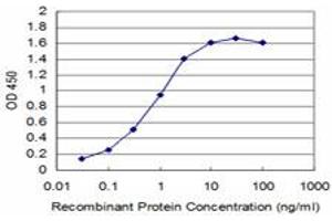 Detection limit for recombinant GST tagged TRIM16 is approximately 0. (TRIM16 抗体  (AA 165-273))