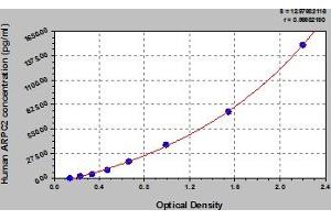 Typical Standard Curve (ARPC2 ELISA 试剂盒)