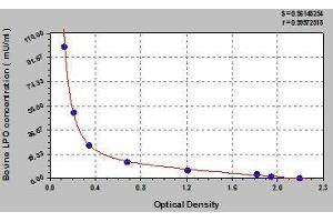 Typical standard curve (LPO ELISA 试剂盒)