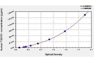 Typical standard curve (TSG101 ELISA 试剂盒)