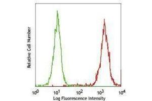 Flow Cytometry (FACS) image for anti-Fucosyltransferase 4 (Alpha (1,3) Fucosyltransferase, Myeloid-Specific) (FUT4) antibody (PerCP-Cy5.5) (ABIN2660279) (CD15 抗体  (PerCP-Cy5.5))