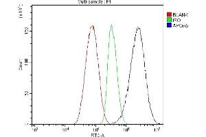 Flow Cytometry analysis of HepG2 cells using anti-Apolipoprotein A V/APOA5 antibody (ABIN7602720). (APOA5 抗体  (AA 99-217))