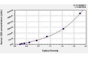 Typical standard curve (CD8 ELISA 试剂盒)