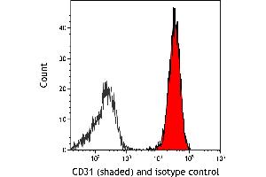 Flow Cytometry (FACS) image for anti-Platelet/endothelial Cell Adhesion Molecule (PECAM1) (AA 28-601) antibody (ABIN7455156)