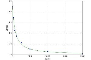 A typical standard curve (HNE ELISA 试剂盒)