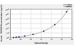 Typical standard curve