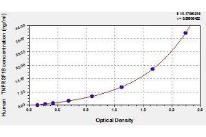 Typical standard curve (TNFRSF18 ELISA 试剂盒)