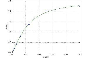 A typical standard curve