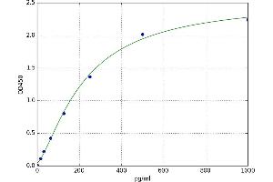 A typical standard curve (PRO-ANP ELISA 试剂盒)