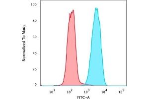 Flow Cytometric Analysis of PFA-fixed MCF-7 cells using EpCAM Mouse Monoclonal Antibody (PAN-EpCAM) followed by goat anti-mouse IgG-CF488 (blue), isotype control (red). (EpCAM 抗体)