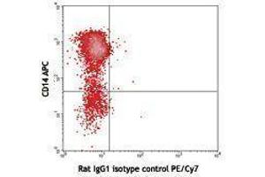 Flow Cytometry (FACS) image for anti-Interleukin 10 (IL10) antibody (PE-Cy7) (ABIN2659586) (IL-10 抗体  (PE-Cy7))
