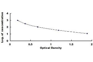 Typical standard curve