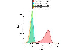 Flow cytometry analysis (surface staining) of K562 cells with anti-human CD30 (MEM-268) purified, GAM APC.