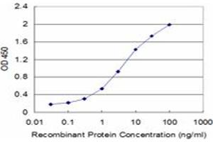 Detection limit for recombinant GST tagged GLRA1 is approximately 0. (GLRA1 抗体  (AA 121-220))