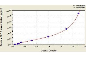 Typical Standard Curve (VEGFC ELISA 试剂盒)