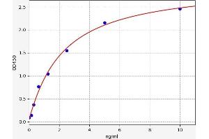 Typical standard curve (TAB1 ELISA 试剂盒)