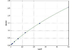 A typical standard curve (Complement C5b ELISA 试剂盒)