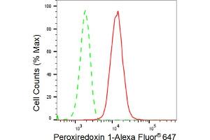 Flow cytometric analysis of Peroxiredoxin 1 expression in HepG2 cells using Peroxiredoxin 1 antibody (ABIN7799776), 1:2,000). (Recombinant Peroxiredoxin 1 抗体)