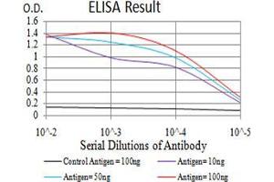 ELISA image for anti-Chromobox Homolog 5 (CBX5) (AA 1-191) antibody (ABIN5542711)