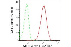 Flow cytometric analysis of ATG3 expression in HepG2 cells using ATG3 antibody (ABIN7797672), 1:2,000).