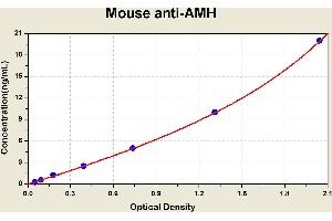 Diagramm of the ELISA kit to detect Mouse ant1 -AMHwith the optical density on the x-axis and the concentration on the y-axis. (AMH ELISA 试剂盒)