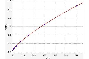 Vitronectin (VTN) ELISA Kit