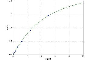 A typical standard curve