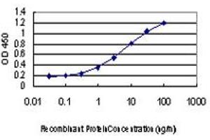 Detection limit for recombinant GST tagged GHRL is approximately 0. (Ghrelin 抗体  (AA 1-117))