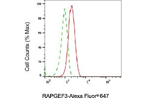 Flow cytometric analysis of RAPGEF3 expression in C2C12 cells using RAPGEF3 antibody (ABIN7800130), 1:2,000). (Recombinant RAPGEF3 抗体)