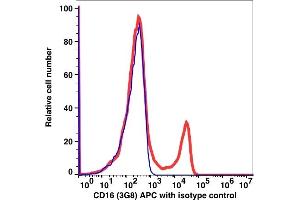 Flow Cytometry (FACS) image for anti-CD16 (CD16) antibody (APC) (ABIN7076393) (CD16 抗体  (APC))