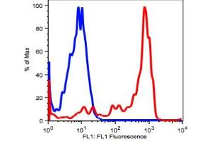 Flow Cytometry (FACS) image for anti-Integrin alpha M (ITGAM) antibody (ABIN2704155) (CD11b 抗体)