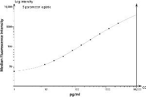 ELISA image for IL-1beta Flex Set (Bead B4) (ABIN1379636) (IL-1beta Flex Set (Bead B4))