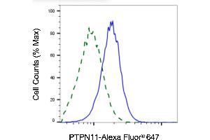 Validation of PTPN11 knockdown using flow cytometry.