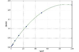 A typical standard curve (C7 ELISA 试剂盒)