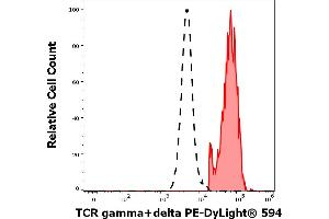 Separation of human TCR gamma/delta positive T cells (red-filled) from TCR gamma/delta negative CD3 negative lymphocytes (black-dashed) in flow cytometry analysis (surface staining) of human peripheral whole blood stained using anti-human TCR gamma/delta (B1) PE-DyLight® 594 antibody (4 μL reagent / 100 μL of peripheral whole blood). (TCR gamma/delta 抗体  (PE-DyLight 594))