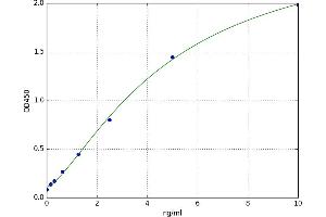 A typical standard curve (TTPA ELISA 试剂盒)
