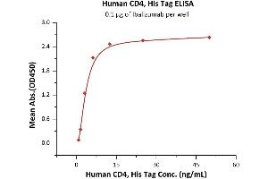 ELISA image for CD4 (CD4) (AA 26-390) (Active) protein (His tag) (ABIN2180791)