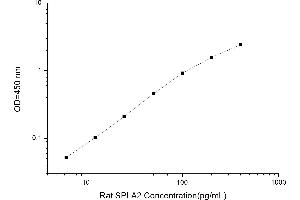 Typical standard curve (Phospholipase A2, Secreted ELISA 试剂盒)