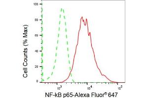 Flow cytometric analysis of NF-kB p65 expression in HepG2 cells using NF-kB p65 antibody (ABIN7799645), 1:2,000). (Recombinant NF-kB p65 抗体)