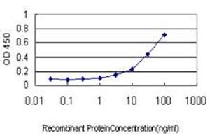 ELISA image for anti-Cofilin 2 (CFL2) (AA 57-166) antibody (ABIN560344)