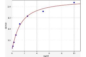 Typical standard curve (Sestrin 2 ELISA 试剂盒)