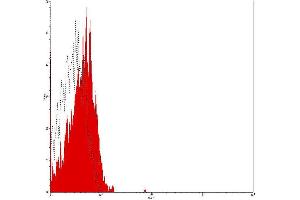 Flow Cytometry (FACS) image for Mouse IgG2a isotype control (FITC) (ABIN2145387) (小鼠 IgG2a isotype control (FITC))