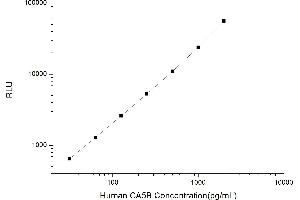 Typical standard curve (CA5B CLIA Kit)