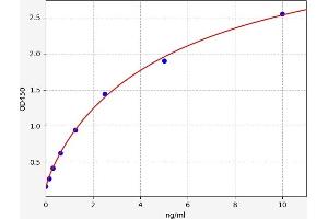 Typical standard curve