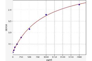 Typical standard curve