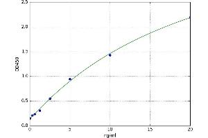 A typical standard curve (Regucalcin ELISA 试剂盒)