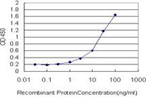 Detection limit for recombinant GST tagged GPD2 is approximately 1ng/ml as a capture antibody. (GPD2 抗体  (AA 1-378))