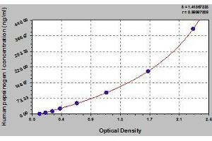 Typical standard curve (Pepsinogen A ELISA 试剂盒)