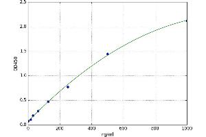 A typical standard curve (APOB ELISA 试剂盒)